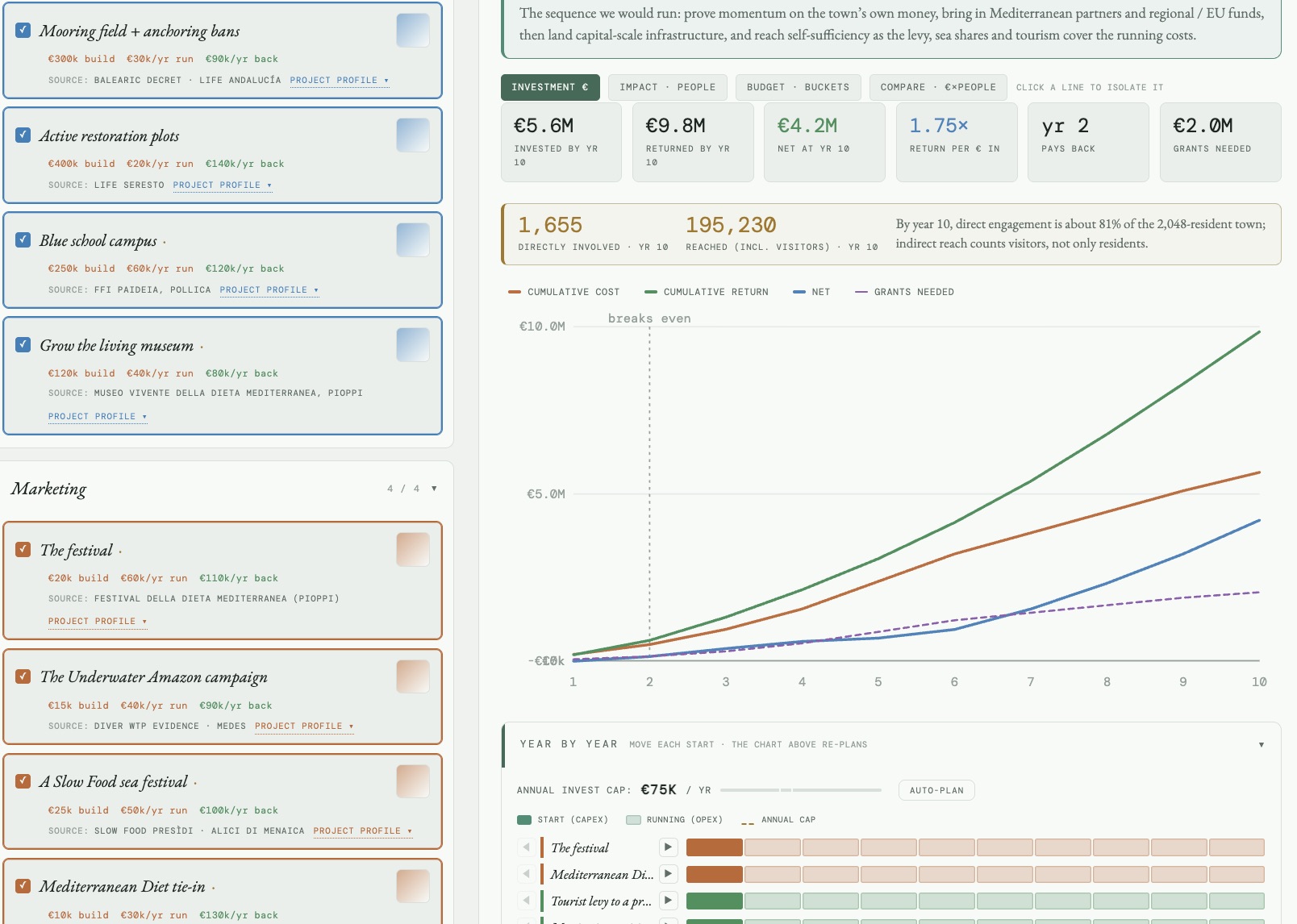 The Pollica plays, investment view: each play with its build, run and return per year, the cumulative cost and return curves crossing at year two, and the year-by-year plan under an annual cap